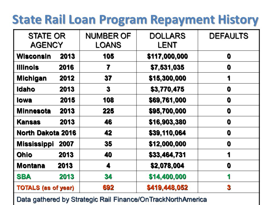 State Rail Loan Repayment history May 2016